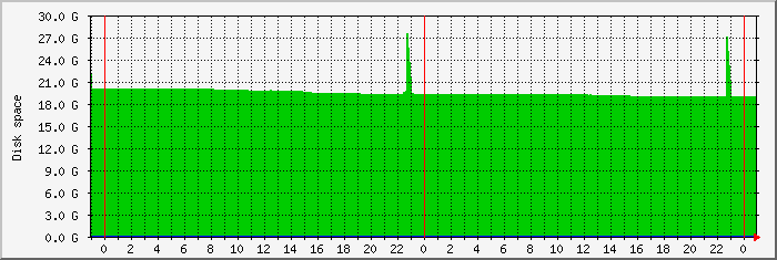 index Traffic Graph