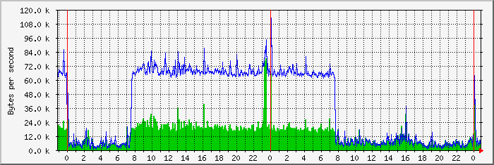 index Traffic Graph
