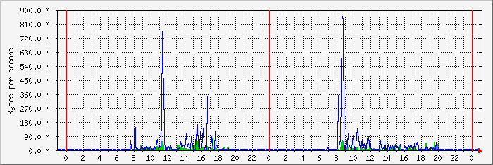 index Traffic Graph